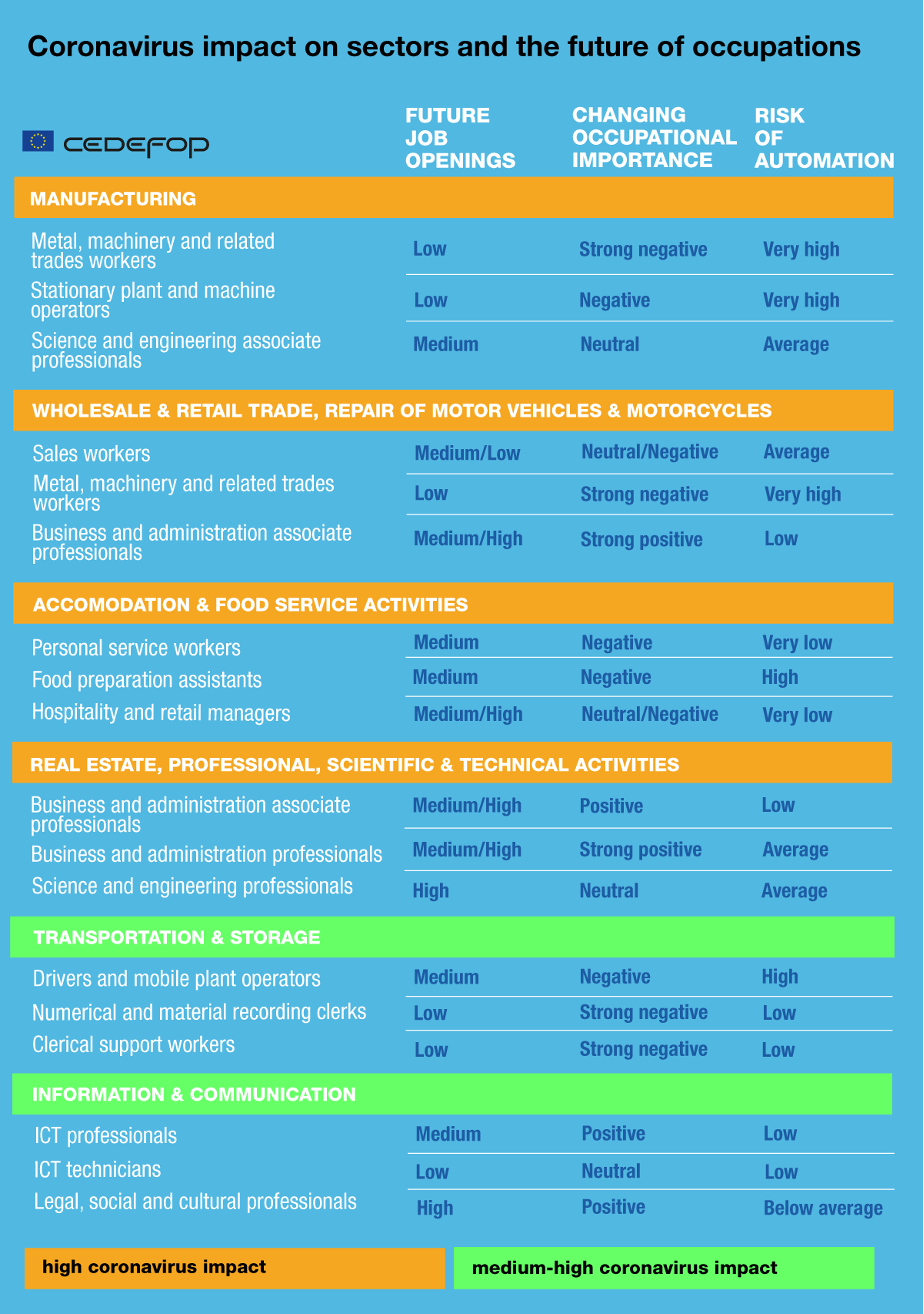 Source: European Center for the Development of Vocational Training, https://www.cedefop.europa.eu/en/news-and-press/news/coronavirus-automation-and-future-work