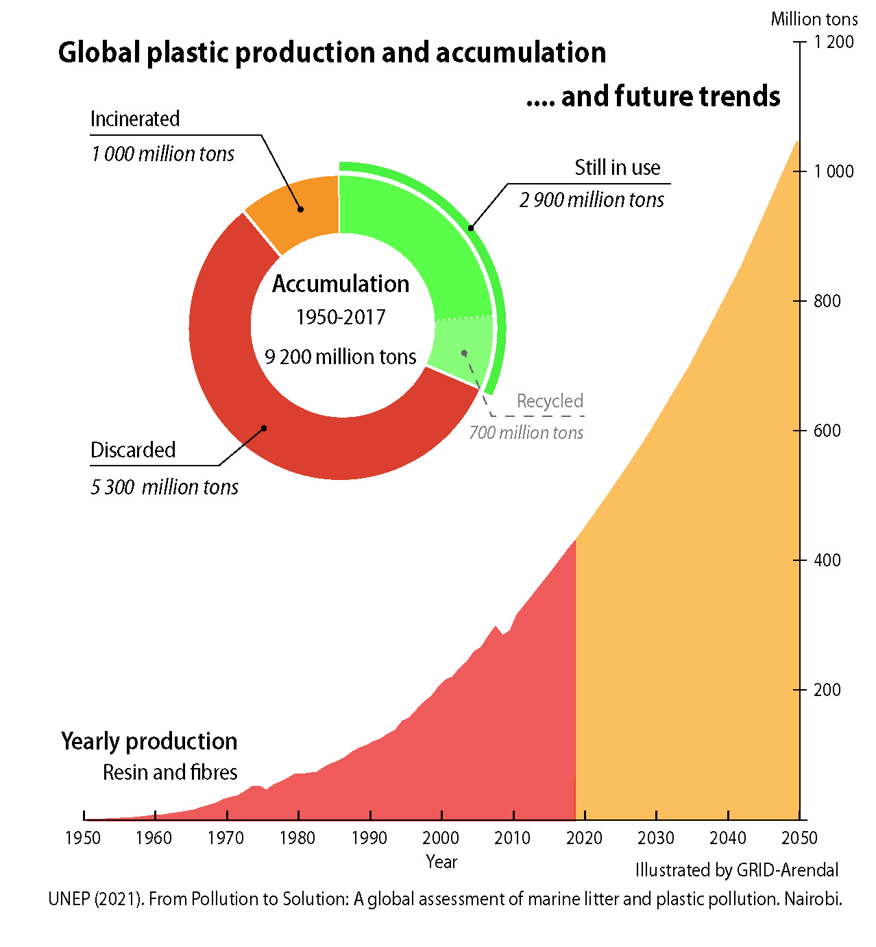 Figure 1: Global plastic production and accumulation
